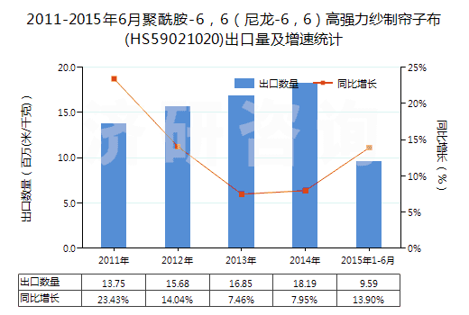 2011-2015年6月聚酰胺-6，6（尼龍-6，6）高強(qiáng)力紗制簾子布(HS59021020)出口量及增速統(tǒng)計